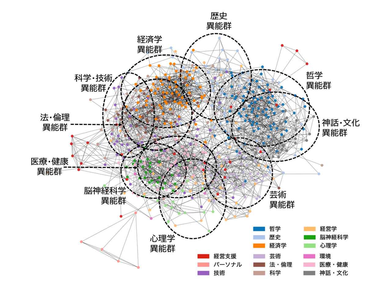 600種類の異能AIエージェント間の関連を表すネットワーク図。各ノードは異能を表し、色は分野を表す。異能間の関連性を定量評価し、一定以上の関連のある異能間を線でつなぎ、より近傍に配置することでネットワーク状に表した。経営関連は、図全体に拡がっている。