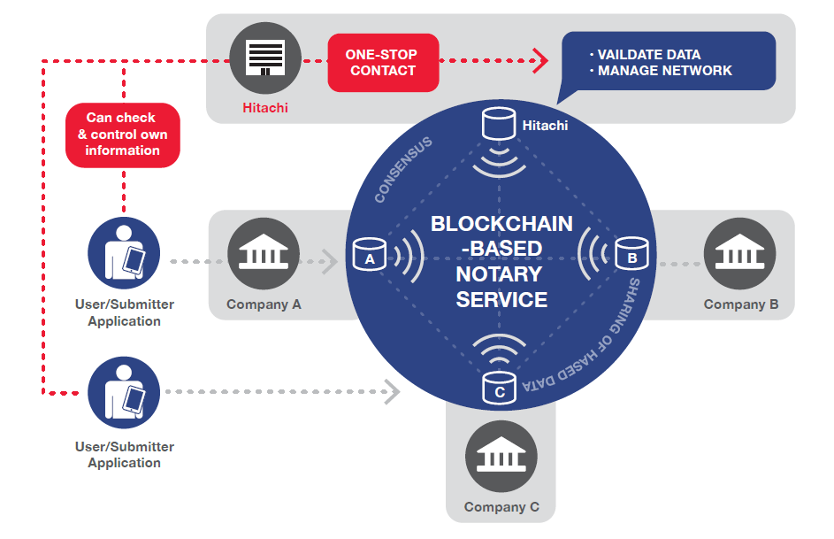 blockchain infographic blockchain infographic
