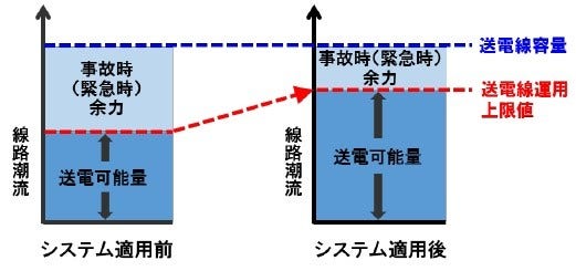 [画像]図2 送電線の余力の活用イメージ