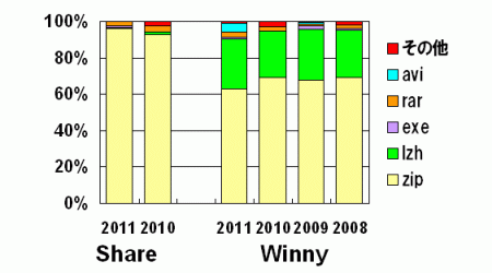 図 4：既知マルウェアを含むファイル拡張子