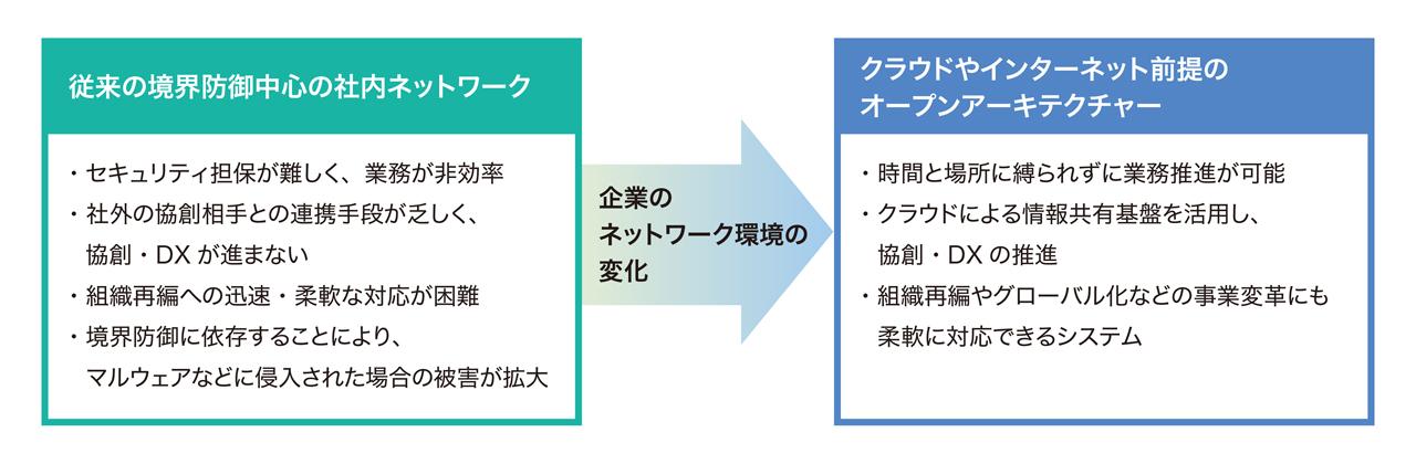 画像: 企業ネットワークの変化による脅威の変化