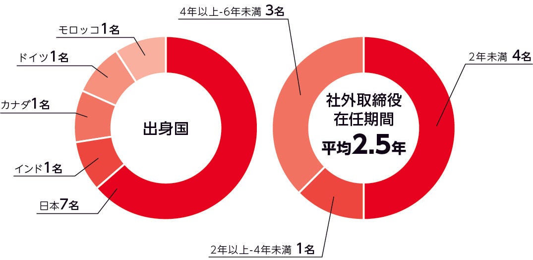 [画像]取締役会の構成(2026年6月)