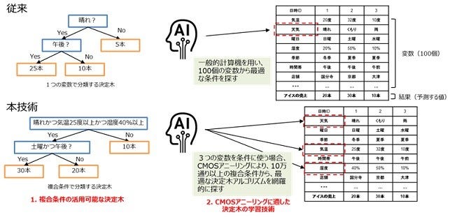[画像]図3 複合条件を用いてデータを分類する決定木アルゴリズム、および、複合条件を最適化するCMOSアニーリング技術