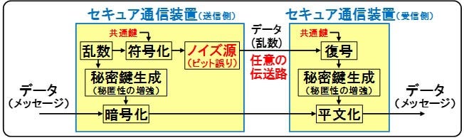 [画像]図.試作したセキュア通信装置におけるデータの通信手順