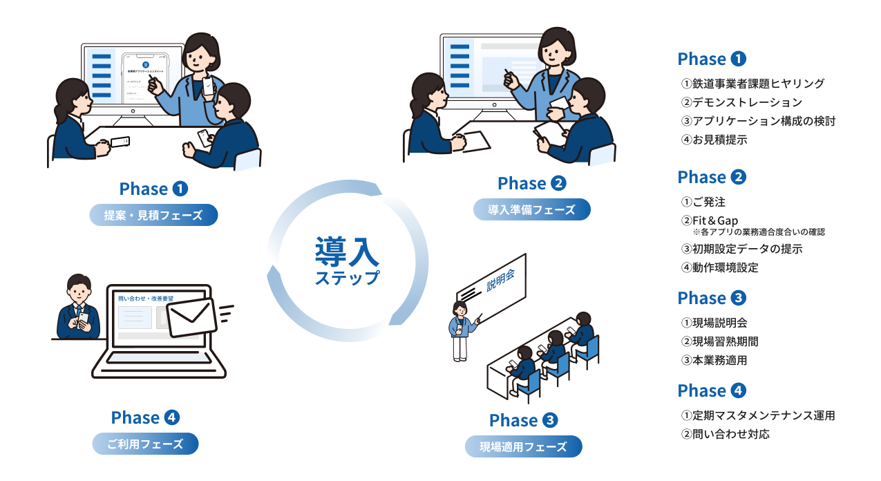 駅業務アプリケーションスイート 導入ステップ