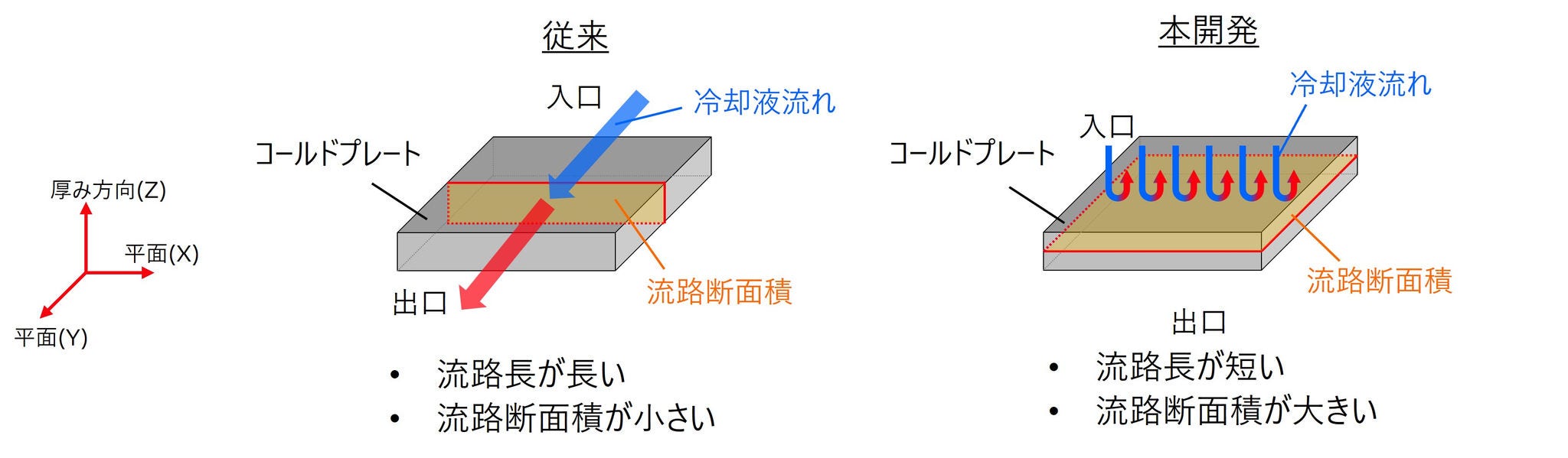 [画像]図3 従来構造と本開発構造の比較