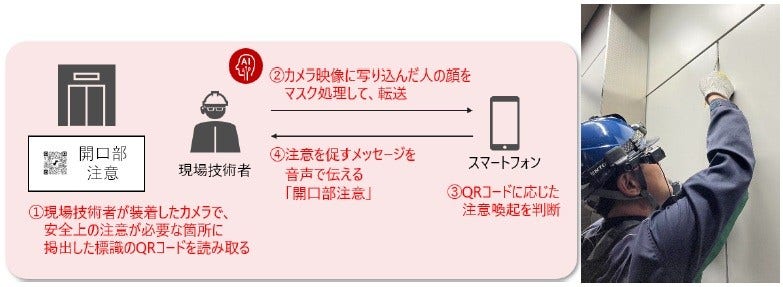 [画像]QRコードとウェアラブルカメラを用いたAI Safety ソリューションの構成イメージ(左)と現場技術者の作業イメージ(右)