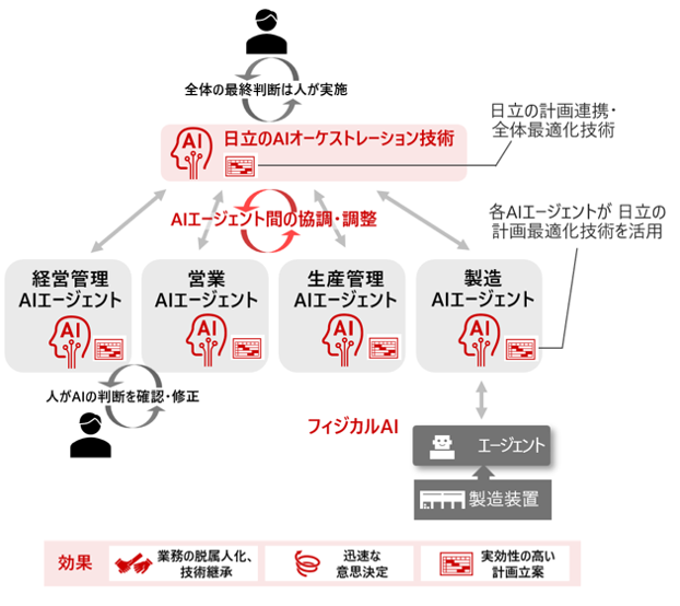 [画像]AIオーケストレーション技術のイメージ