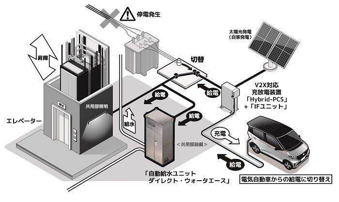 [画像]本システムの概要(イメージ／今回の実証では自動給水ユニットにのみ給電)