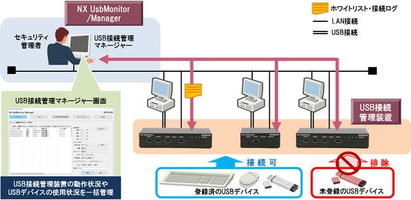 [画像]「NX UsbMonitor/Manager」概要図