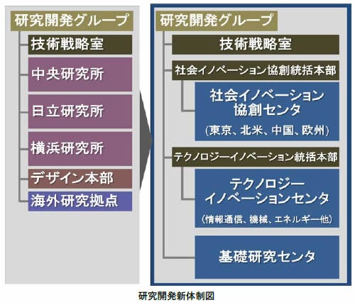 [画像]研究開発新体制図