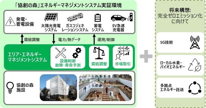 協創の森」で、日立の脱炭素関連技術を活用した エネルギー