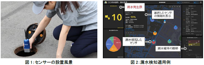 [画像](左)図1：センサーの設置風景, (右)図2：漏水検知適用例