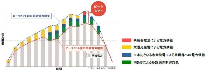 [画像]ピーク抑制を目的とするエネルギー利用計画の立案