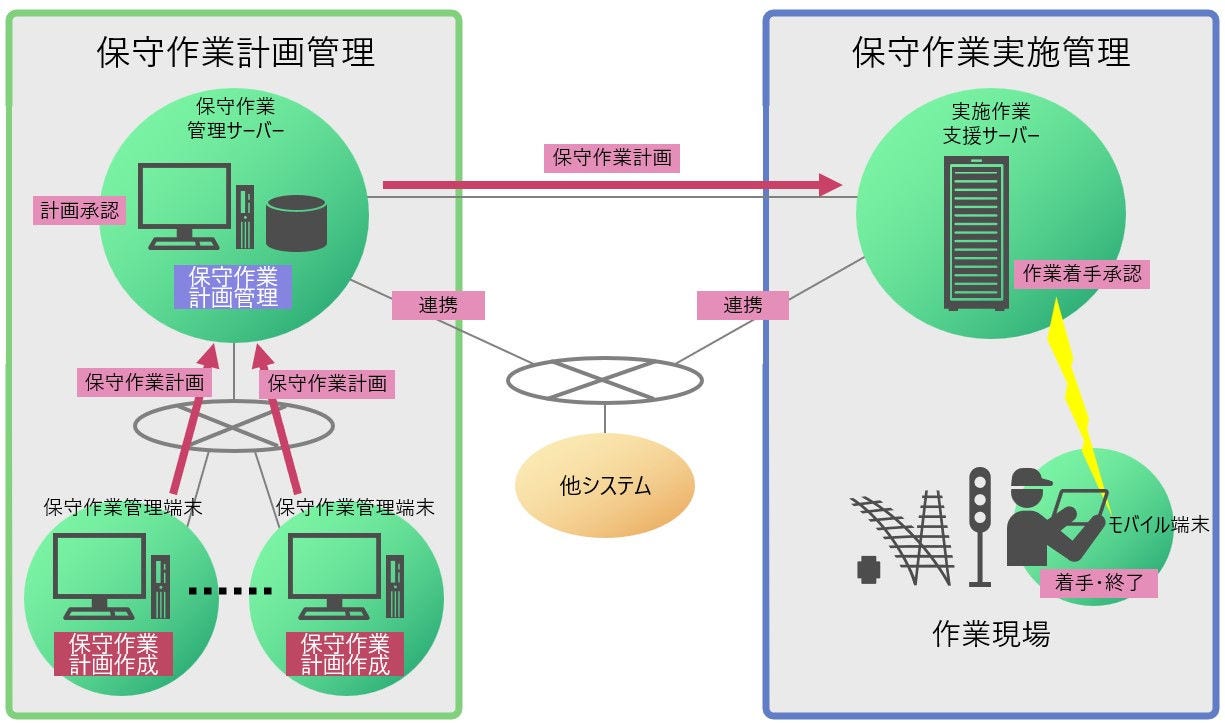 保守作業管理システム構成