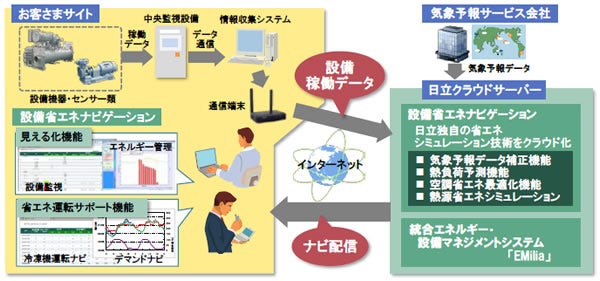 [画像]設備省エネナビゲーションサービスの基本構成