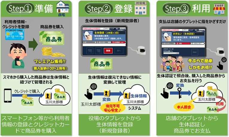 「玉川村内店舗における地域商品券支払いへの活用」の流れ|Step1-準備-スマートフォン等から利用者情報の登録とクレジットカードで商品券を購入|Step2-登録-役場のタブレットから生体情報を登録（新規登録）|Step3-利用-店舗のタブレットから生体認証し商品券でお支払い