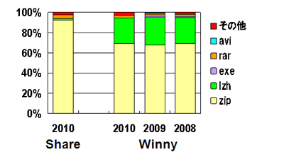 図 4：既知マルウェアを含むファイル拡張子