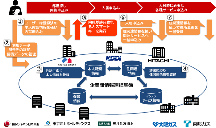 [画像]コンソーシアム形成による企業間情報連携基盤のイメージ