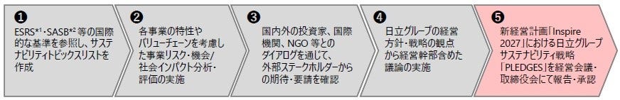 [画像]サステナビリティ戦略「PLEDGES」策定のプロセス