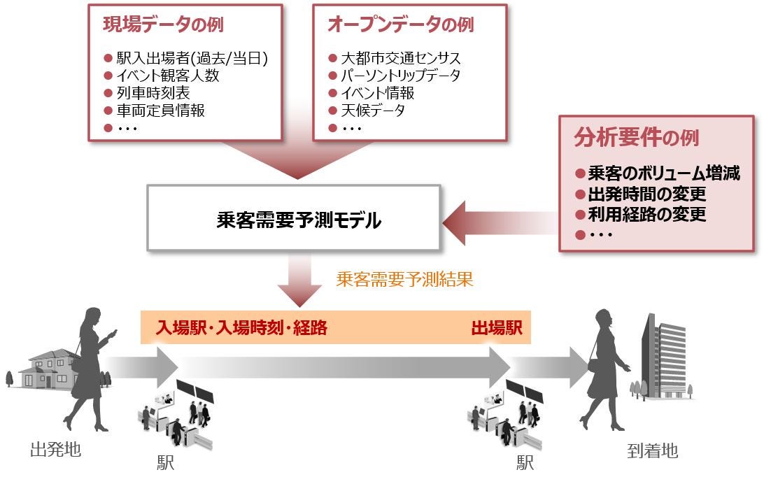 人流予測情報提供サービス特長図１