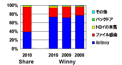 図6：既知マルウェアの内訳