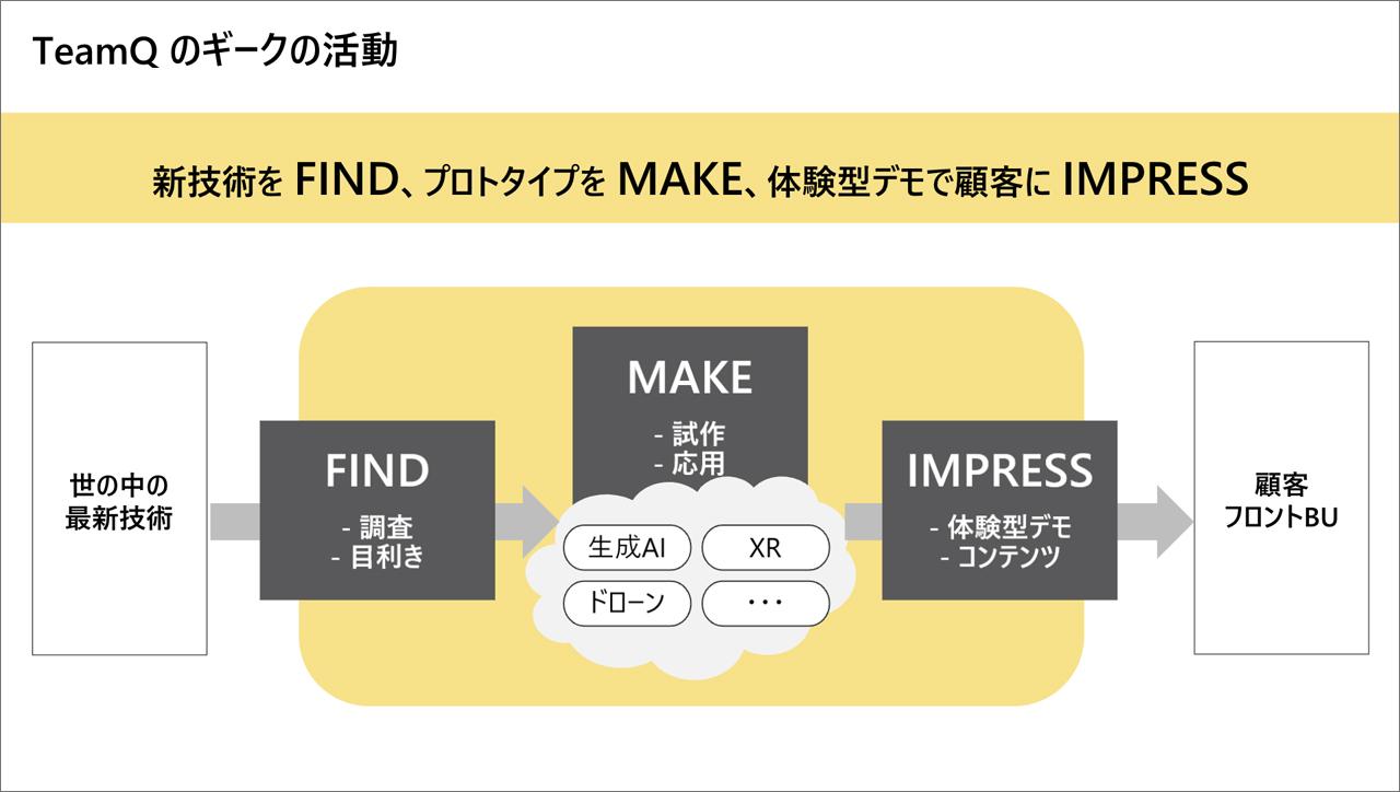 画像: 「FIND」「MAKE」「IMPRESS」の3つフェーズ