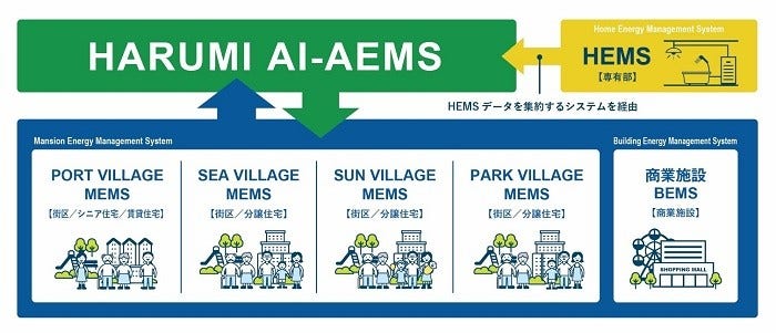 [画像]HARUMI FLAGにおけるAEMS活用の概念図