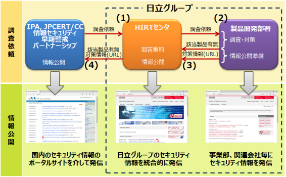 図1：製品脆弱性情報の開示プロセス