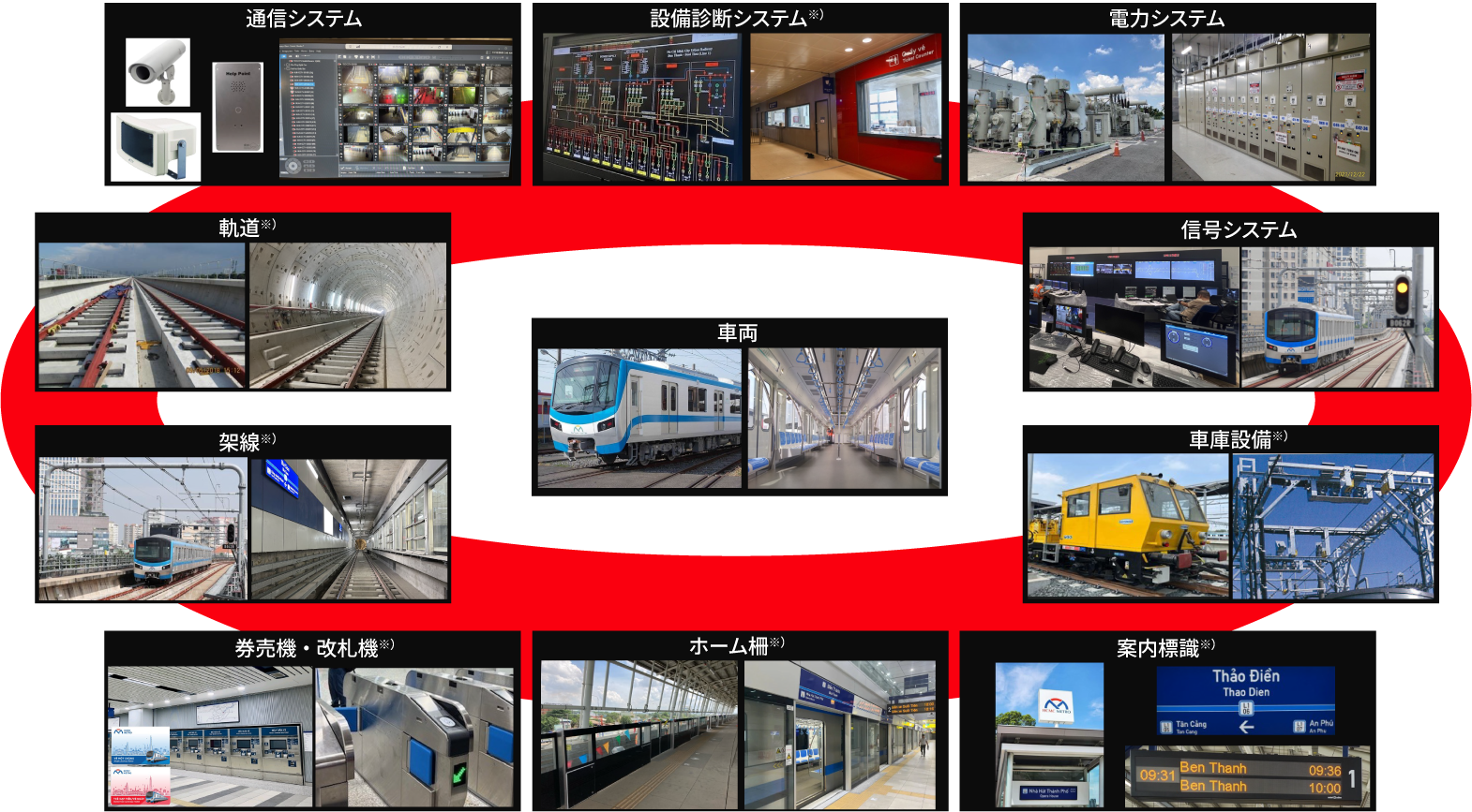 ［図1］ホーチミン1号線電車の外観と納入システム一覧　