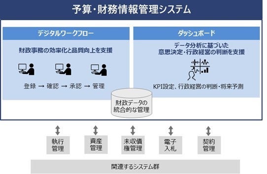 [画像]予算・財務情報管理システムの概要