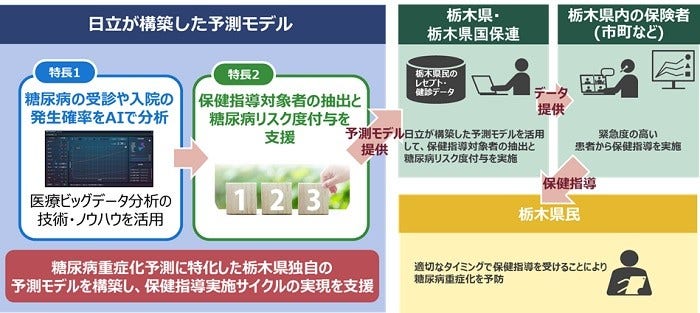 [画像]AIを活用した保健事業支援サービスと活用イメージ