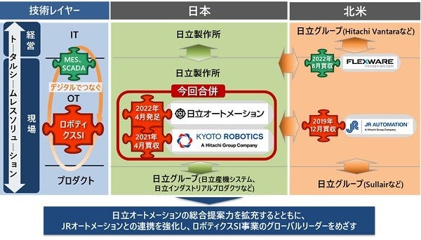 日本・ASEANにおけるロボティクスSI事業の拡大に向けグループ会社2社を