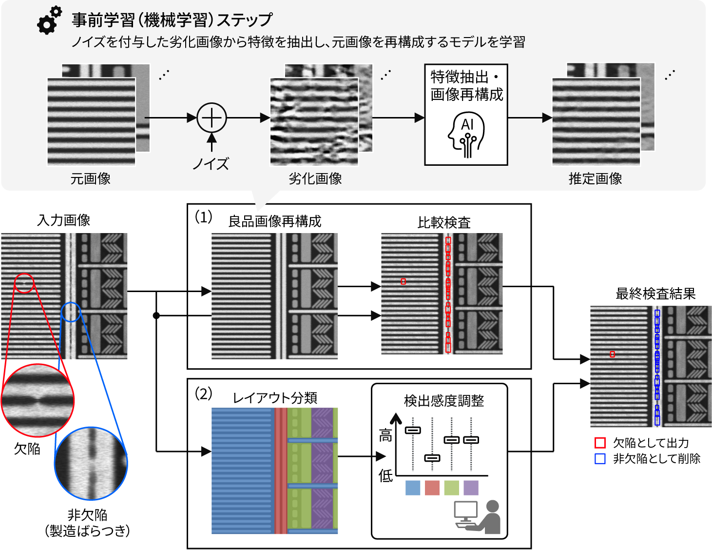 ［図2］再構成良品画像との比較検査による欠陥検出
