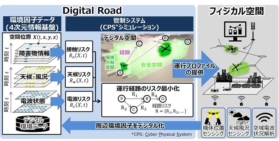 [画像]図1 モビリティ管制基盤「Digital Road」の概要