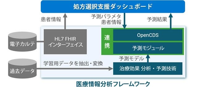 [画像]糖尿病治療の処方箋選択支援システム