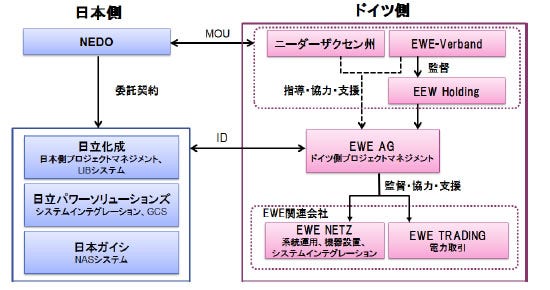[画像]図2 実証実施体制図