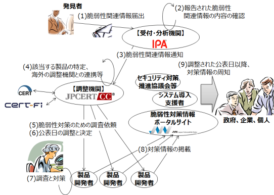 図4：情報セキュリティ早期警戒パートナーシップ