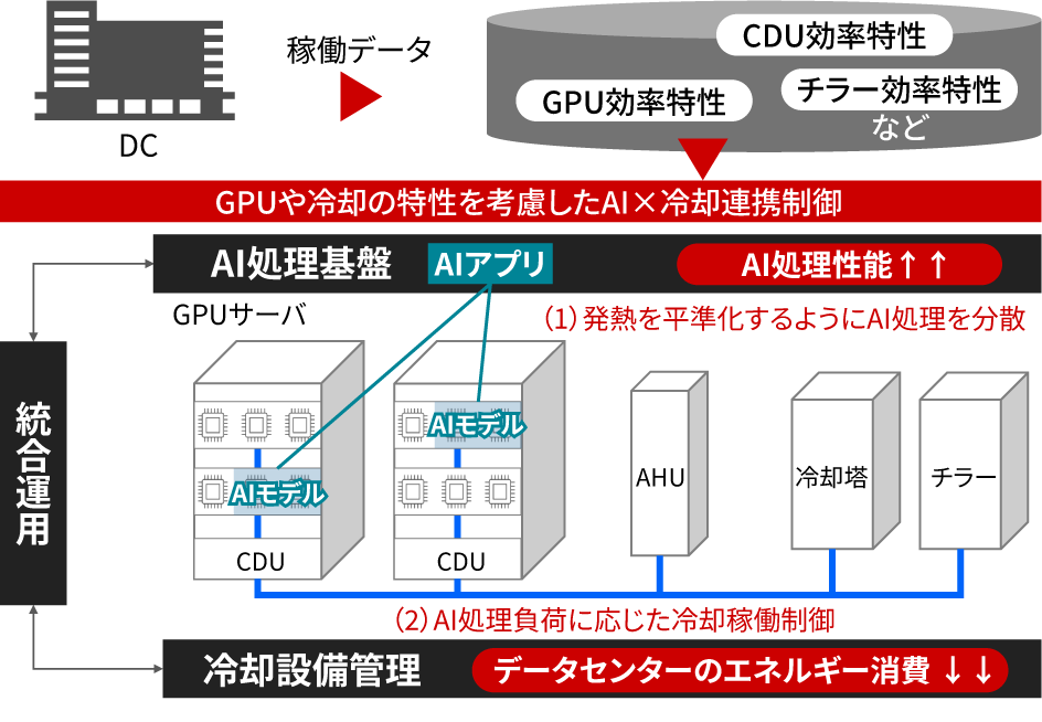 ［図2］IT/DC統合運用ソリューションの概要