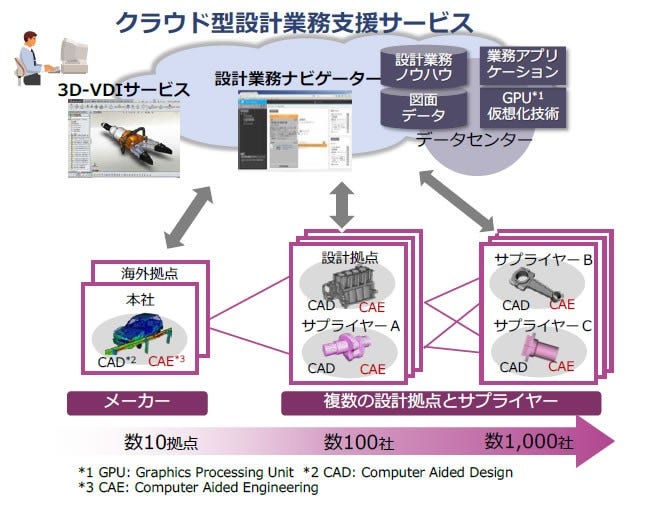 [画像]「クラウド型設計業務支援サービス」の概念図