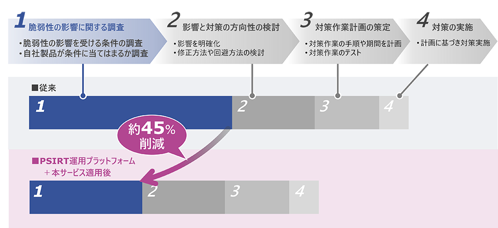 脆弱性対処にかかる時間の削減効果の例の図版：セキュリティの知見が不足している担当者が、これまで多くの作業時間を要していた製品が脆弱性の影響を受ける条件の調査を、チェックリストの確認のみで行えるため、作業時間が短縮できます。