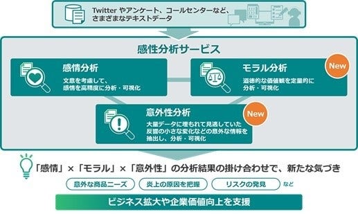 [画像]今回強化した感性分析サービスの概要図