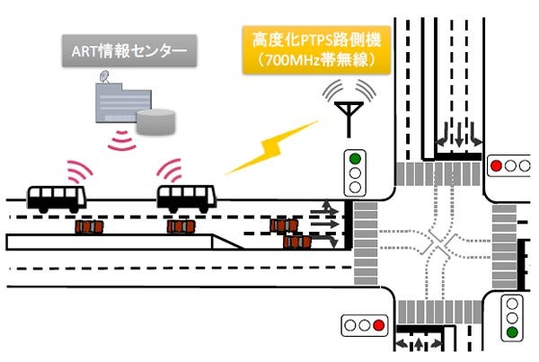 [画像]高度化PTPSの活用によるART速達性向上の検証