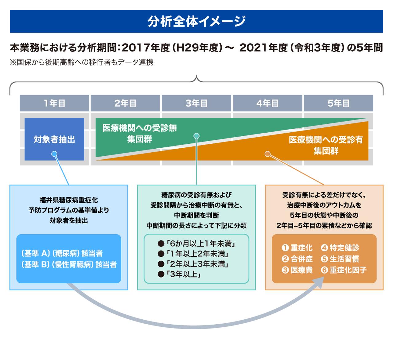画像: 福井県における分析のイメージ
