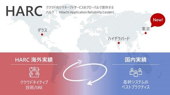 [画像]HARCサービスの特長