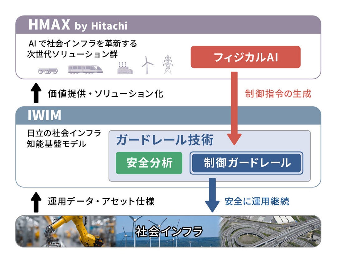 [画像]図1 社会インフラへのフィジカルAI適用におけるガードレール技術の位置づけと全体像