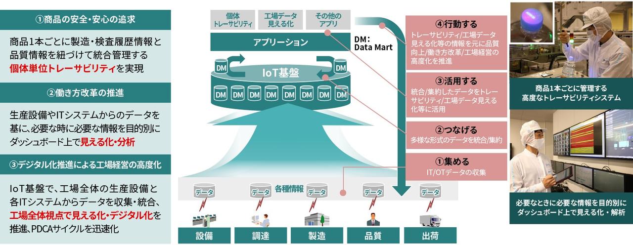 画像: サントリー食品インターナショナルとの協創事例。トレーサビリティと工場経営・働き方のDXを実現するIoT基盤を構築、活用を開始。Lumadaでデータを高速に収集・統合して活用し、全体最適実現に寄与している