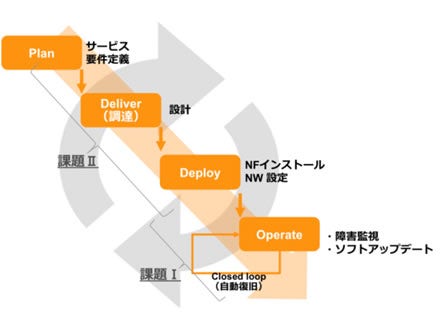 [画像]<通信サービスに関わるライフサイクル管理の範囲>