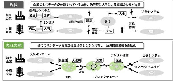 [画像]実証実験のフロー図