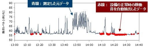 [画像]図4 測定した元データ(青線)と、設備の正常時の稼働音(赤点)を識別して表示した例